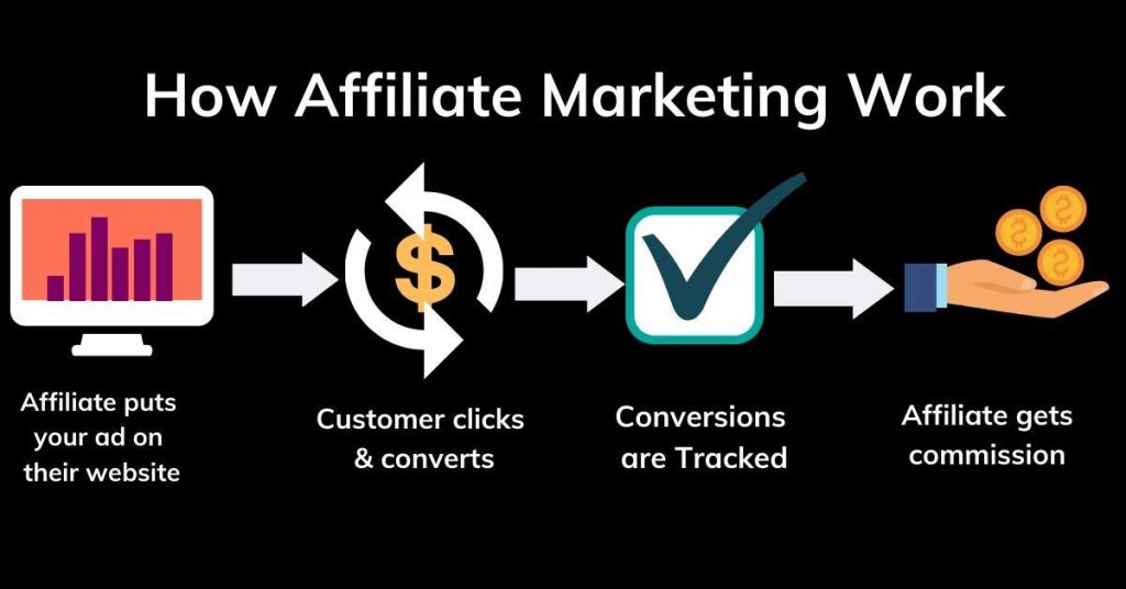 How affiliate marketing work